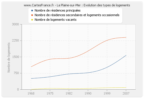 La Plaine-sur-Mer : Evolution des types de logements